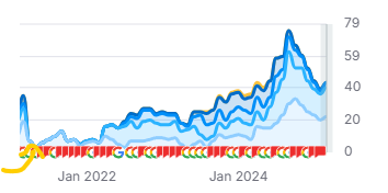 SEO results screenshot from a client campaign