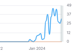 SEO results screenshot from a client campaign