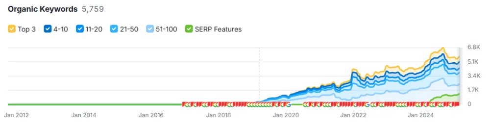 SEO results screenshot from a client campaign