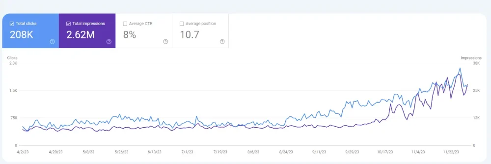 SEO results screenshot from a client campaign